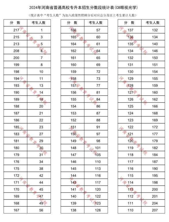 2024河南专升本医学专业招生分数一分一段统计表