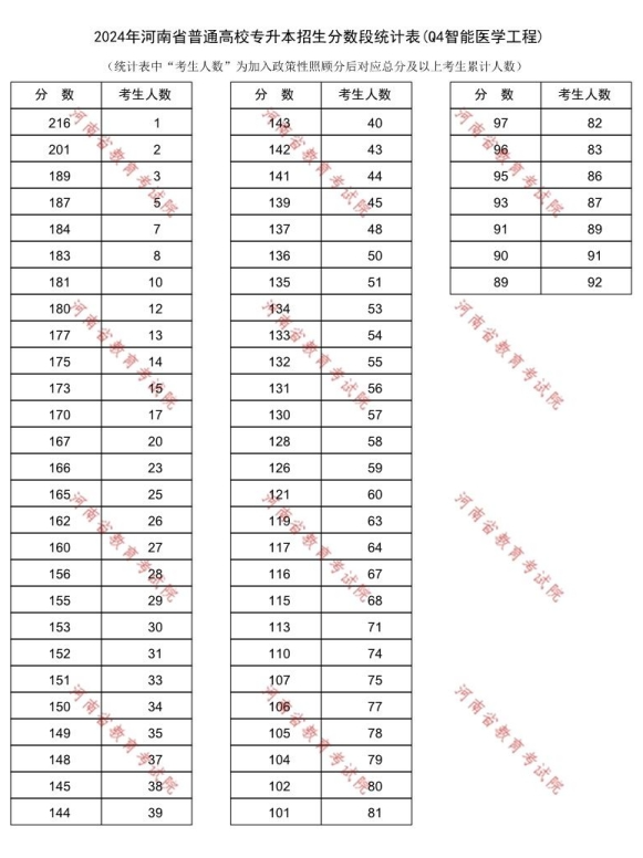 2024河南专升本医学专业招生分数一分一段统计表