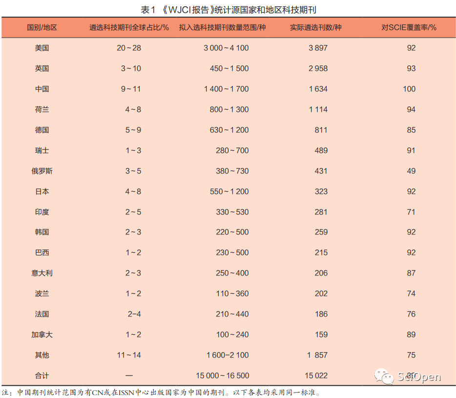 科技期刊世界影响力评价实证分析——以WJCI为例