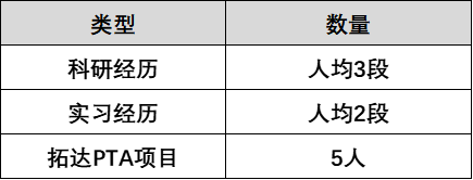 pta在医学上什么意思2025Fall拓达11枚哈佛录取Offer案例分析_https://www.jmylbn.com_新闻资讯_第7张