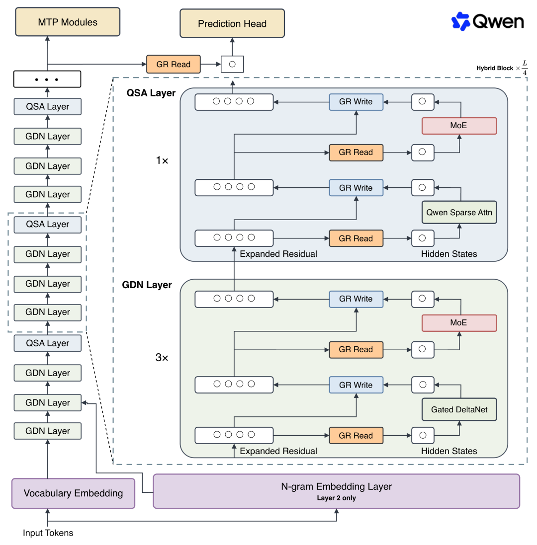 Qwen3.8-Flash-Next官方架构图