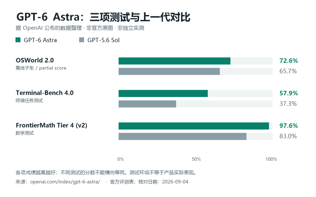 GPT-6 Astra与GPT-5.6 Sol的部分测试成绩