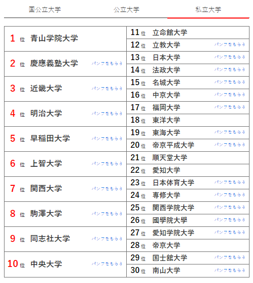 東京排名大學(xué)前十名_東京大學(xué)排名_東京排名大學(xué)有哪些