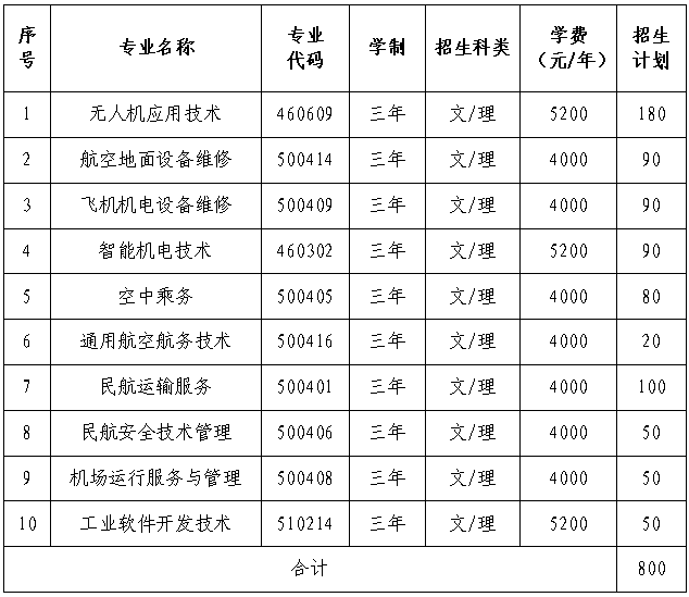 山西航空学院要多少分_山西航空学校录取分数线_2024年山西通用航空职业技术学院录取分数线及要求