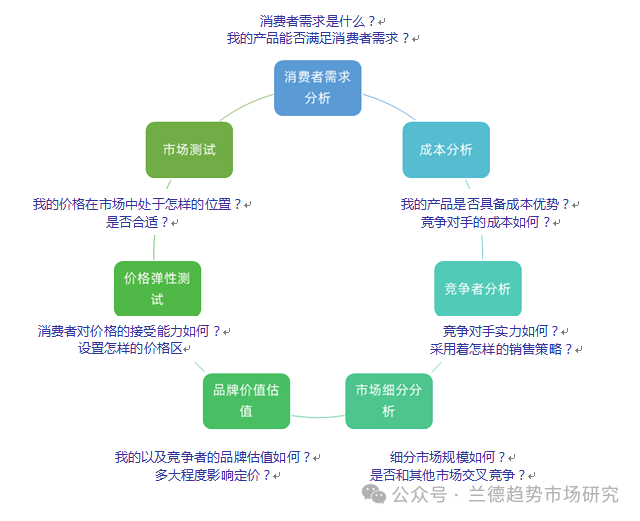 定价策略调研当基础模型才好用