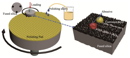 CMP抛光工艺示意图