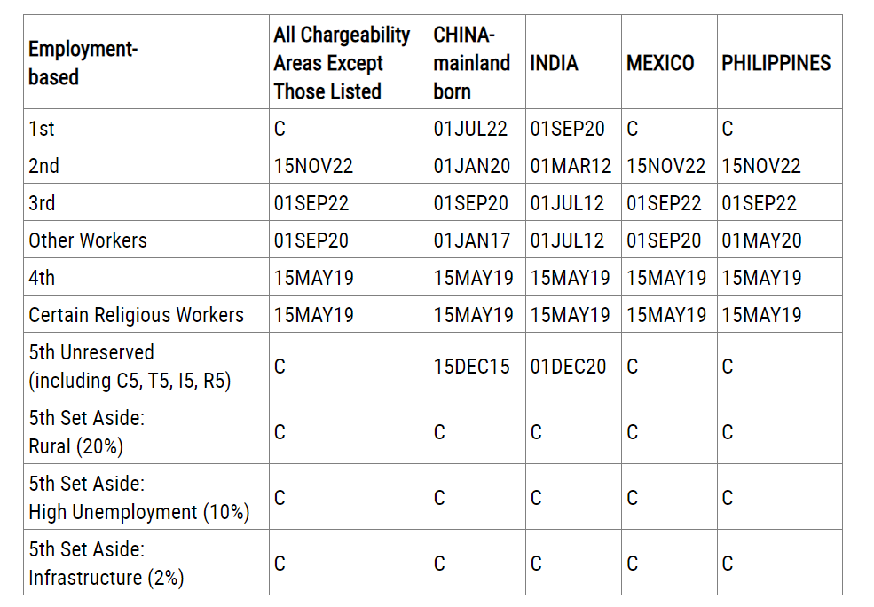 2月美国移民排期表公布