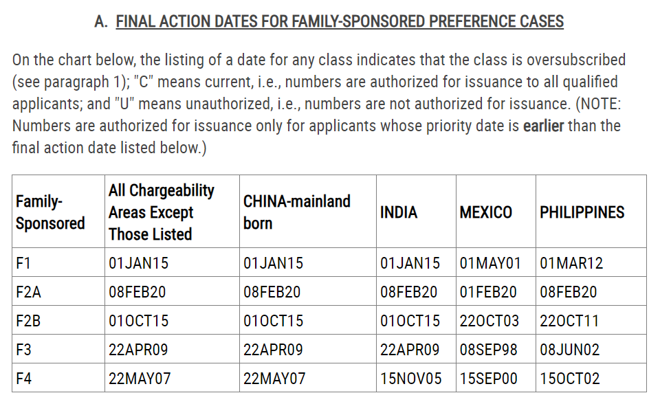 2月美国移民排期表公布