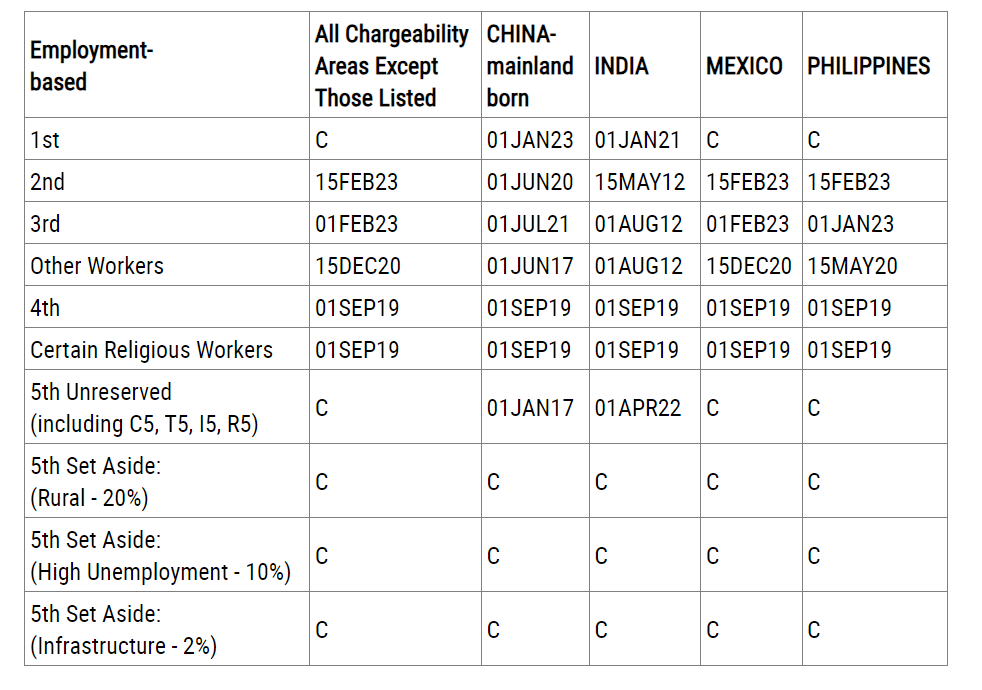 2月美国移民排期表公布