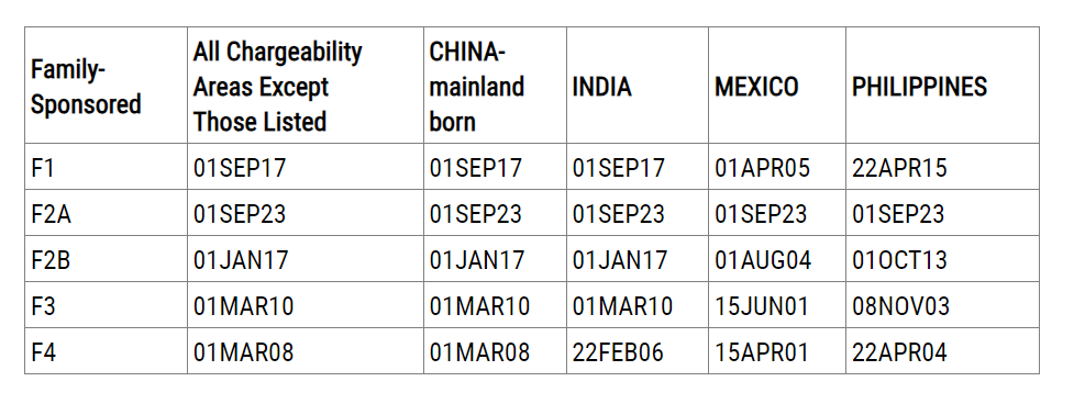 2月美国移民排期表公布