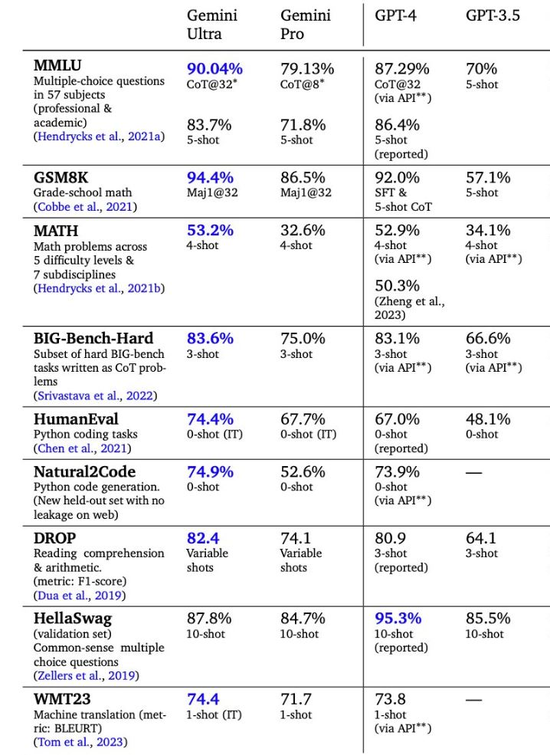 谷歌上线首日即被质疑的Gemini，还能否与ChatGPT争锋？