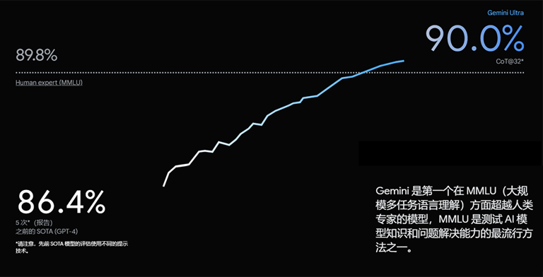 谷歌上线首日即被质疑的Gemini，还能否与ChatGPT争锋？