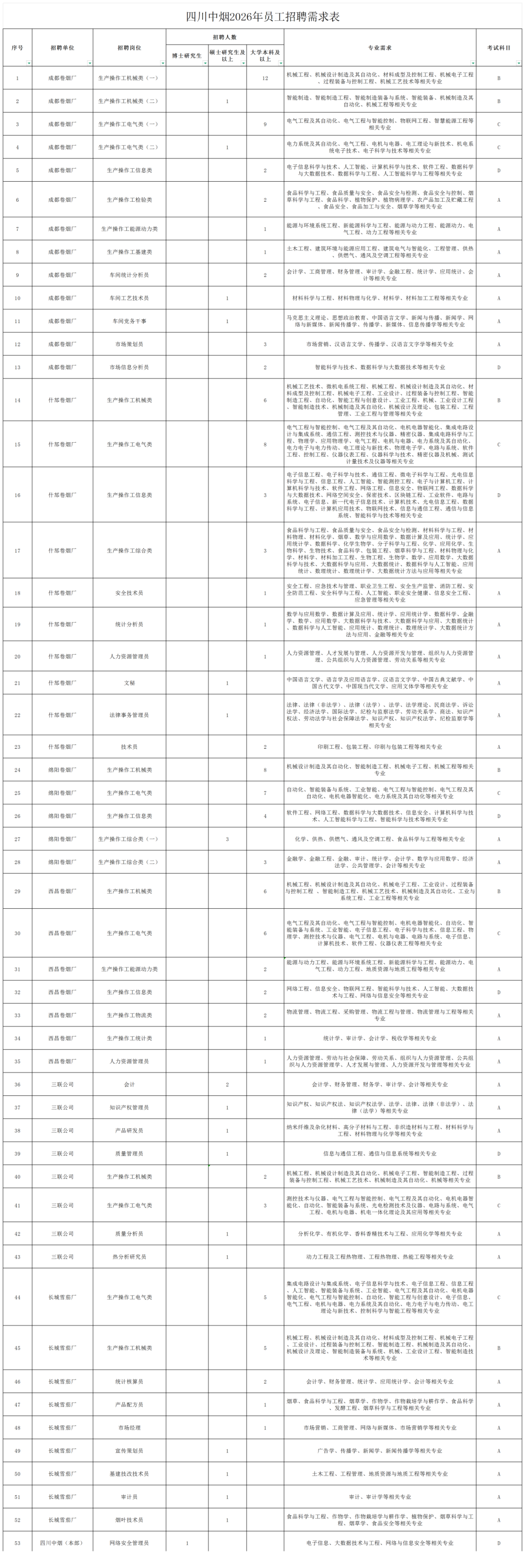四川中烟2026年度招聘需求表_招聘需求表.png