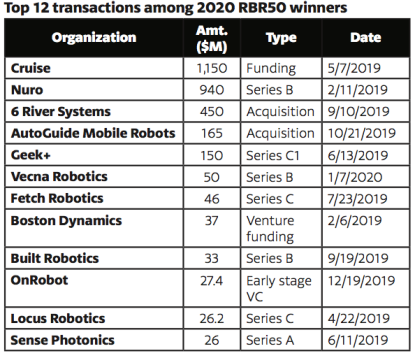2020年全球權威機器人評選RBR50放榜：中國僅一家公司入選，大疆落榜 科技 第2張