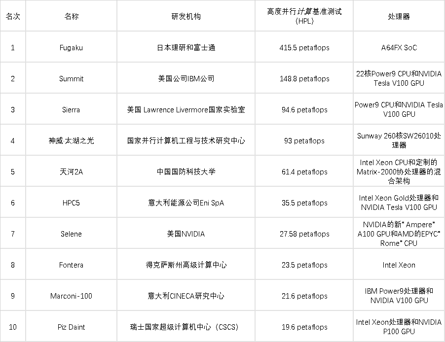 全球超級計算機最新榜單：日本「ARM機」意外奪魁，英偉達成首選 科技 第2張