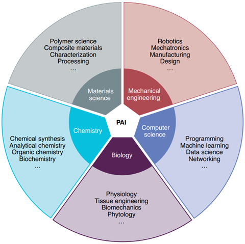 Nature：AI的瓶颈突破在于「实体人工智能（PAI）」(图3)