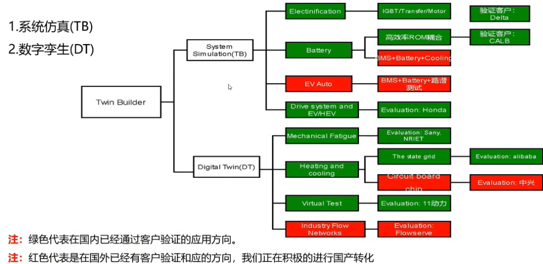 附资料下载| ANSYS Twin Builder 2022新功能介绍的图4