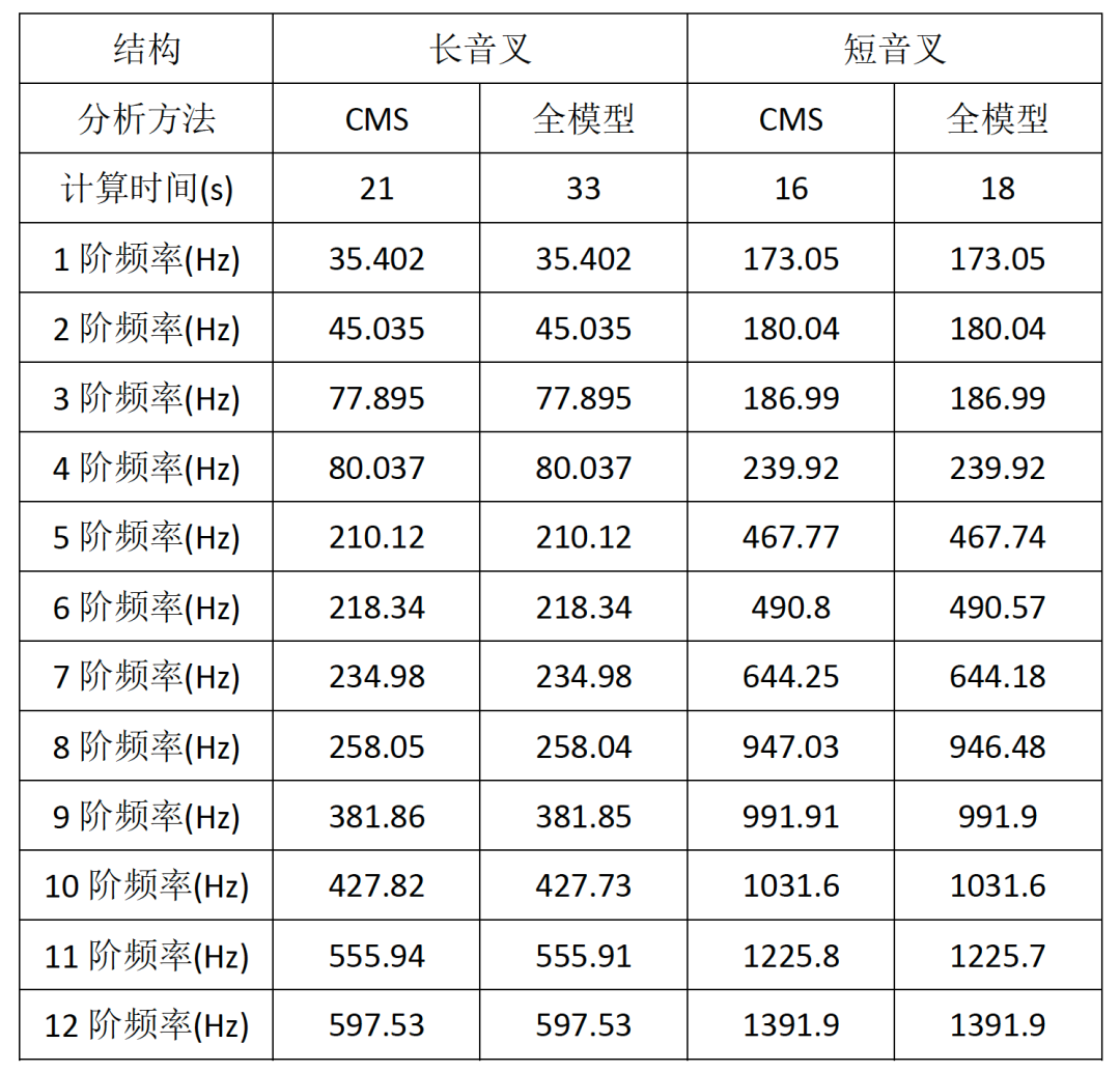ANSYS Mechanical 2022 R1 新功能之模态综合法(CMS) ANSYS Mechanical 2022 R1 新功能之模态综合法(CMS)