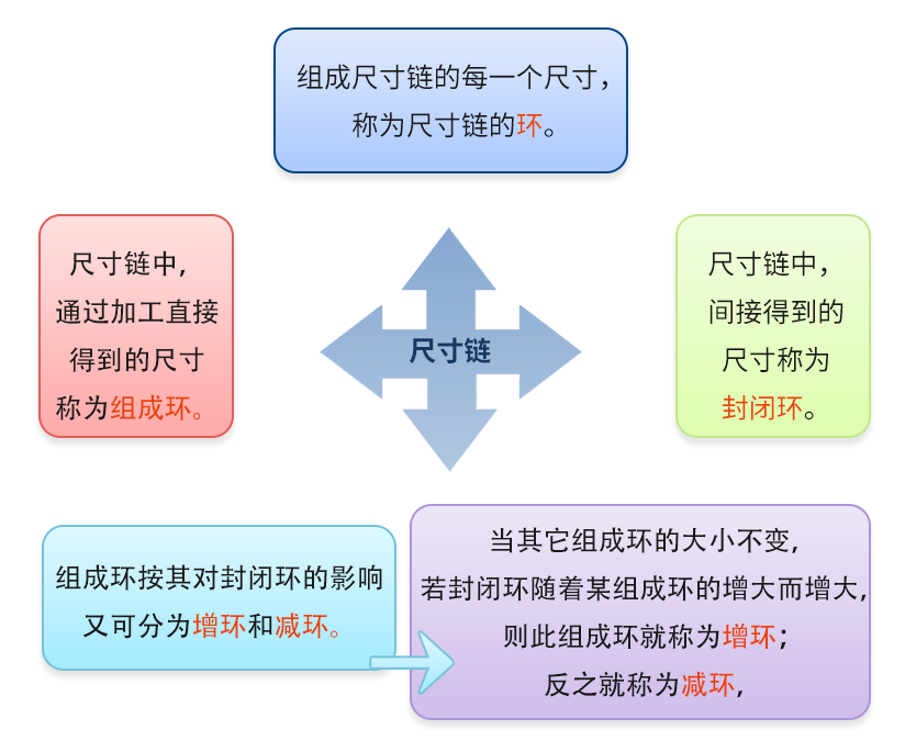 工艺尺寸链分析的重要性的图2