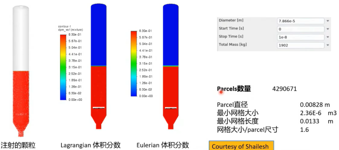 附资料下载| ANSYS FLUENT 2022 多相流新功能介绍的图5