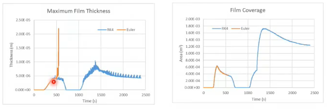 附资料下载| ANSYS FLUENT 2022 多相流新功能介绍的图6