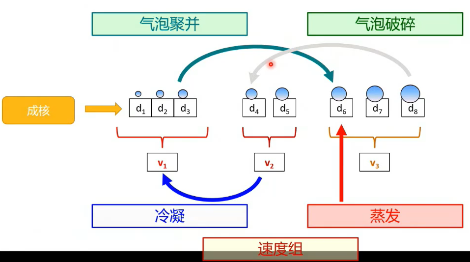 附资料下载| ANSYS FLUENT 2022 多相流新功能介绍的图4
