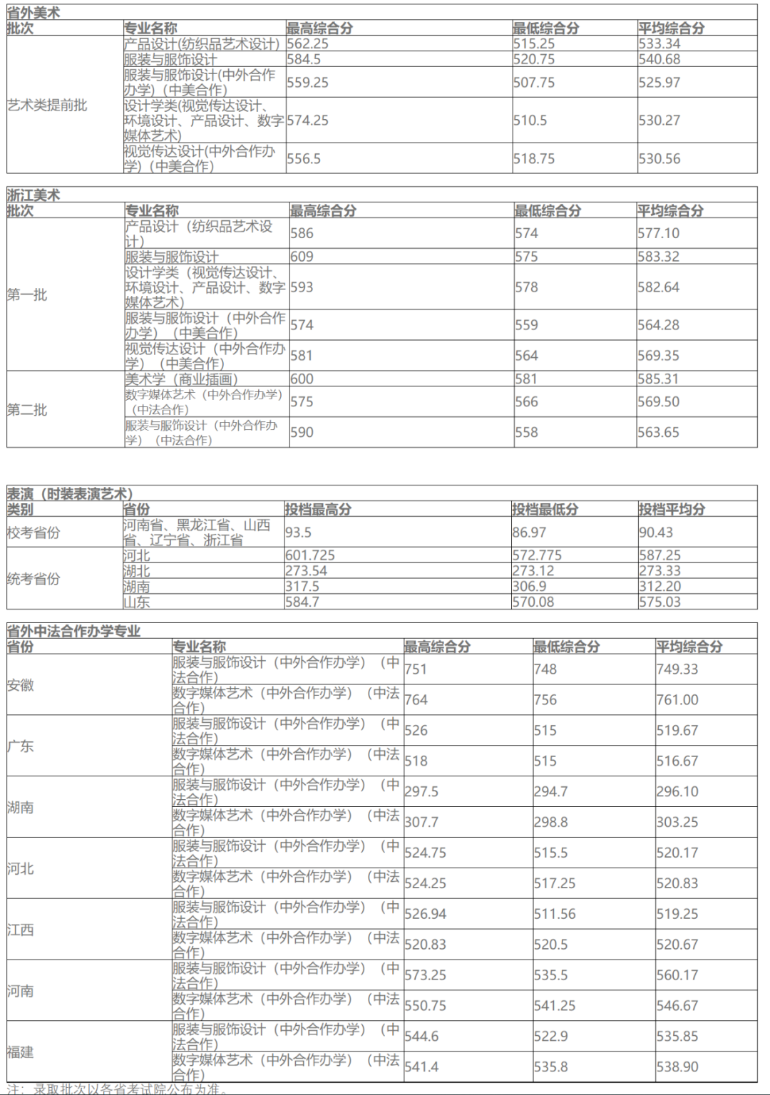 2024年新疆大学录取分数线(2024各省份录取分数线及位次排名)_新疆录取分数线一览表2021_各大院校录取新疆分数线