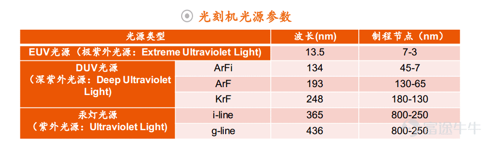 重磅！中芯国际或将于今年4月试产7nm芯片，争取10月实现量产，7nm 制程工艺如何用DUV实现？的图5