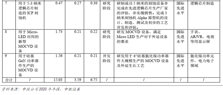 5分钟看懂刻蚀工艺：干法刻蚀、湿法刻蚀、刻蚀设备国产化进程......的图8