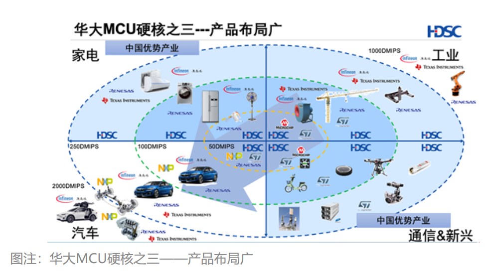 资讯 | 传又一家国产MCU企业奔赴IPO?的图2