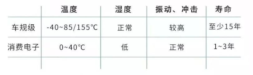 詞義解析：人人都在說的車規級究竟有什么奇特之處的圖4