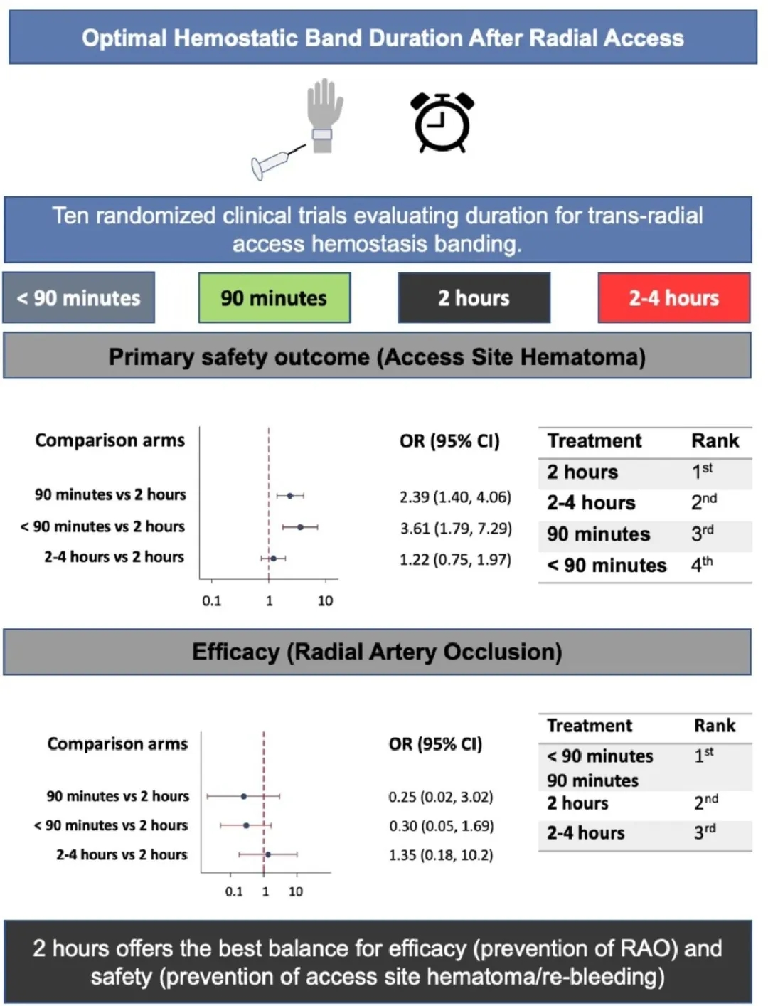 动脉什么压迫止血桡动脉压迫时间还能缩短吗？_https://www.jmylbn.com_新闻资讯_第1张