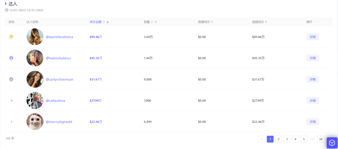 1款美发工具卖出291万美元，TikTok美国爆品月榜新鲜出炉