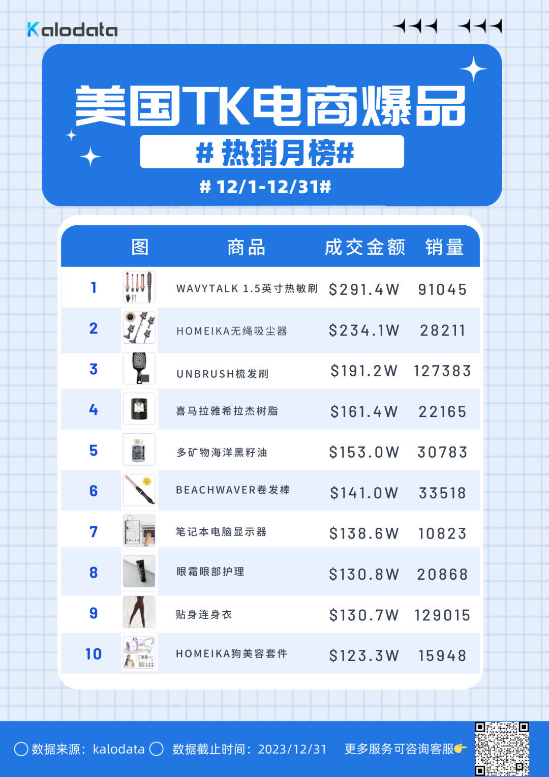 1款美发工具卖出291万美元，TikTok美国爆品月榜新鲜出炉