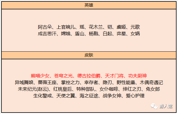 王者榮耀：正式服更新帶來新英雄，FMVP皮膚也要來了 遊戲 第5張