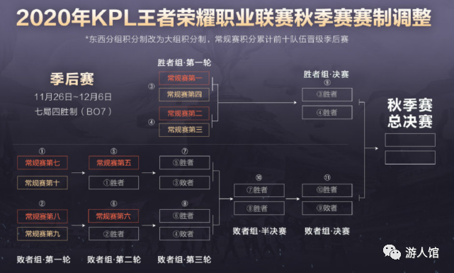 王者榮耀：KPL賽制大改，公平了很多，每場比賽都變關鍵了 遊戲 第2張