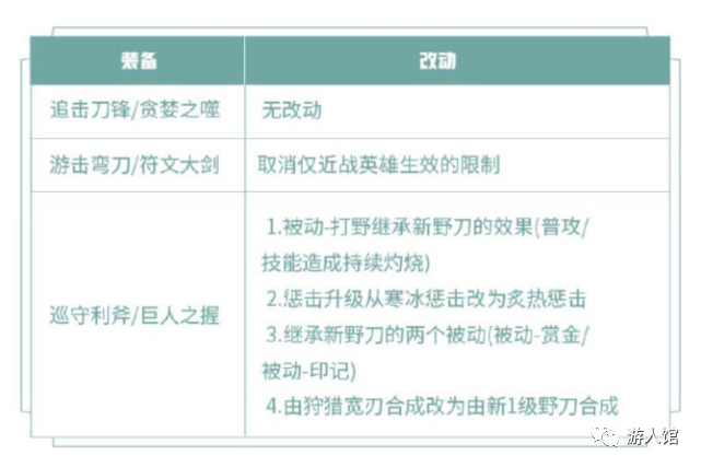 王者榮耀：新版打野刀即將到來，懲擊也有了新模式，打野必將大變 遊戲 第4張