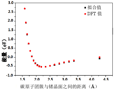 全网最详细教程：DFT用Origin完美拟合Morse势参数