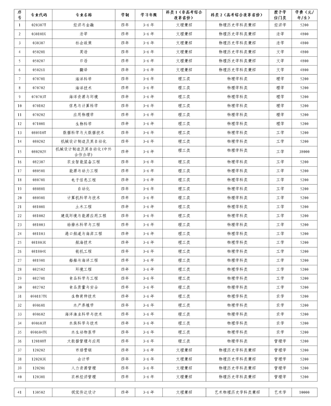 大連海洋大學各省錄取分數線_大連海洋錄取分數線是多少_2024年大連海洋大學研究生錄取分數線（2024各省份錄取分數線及位次排名）
