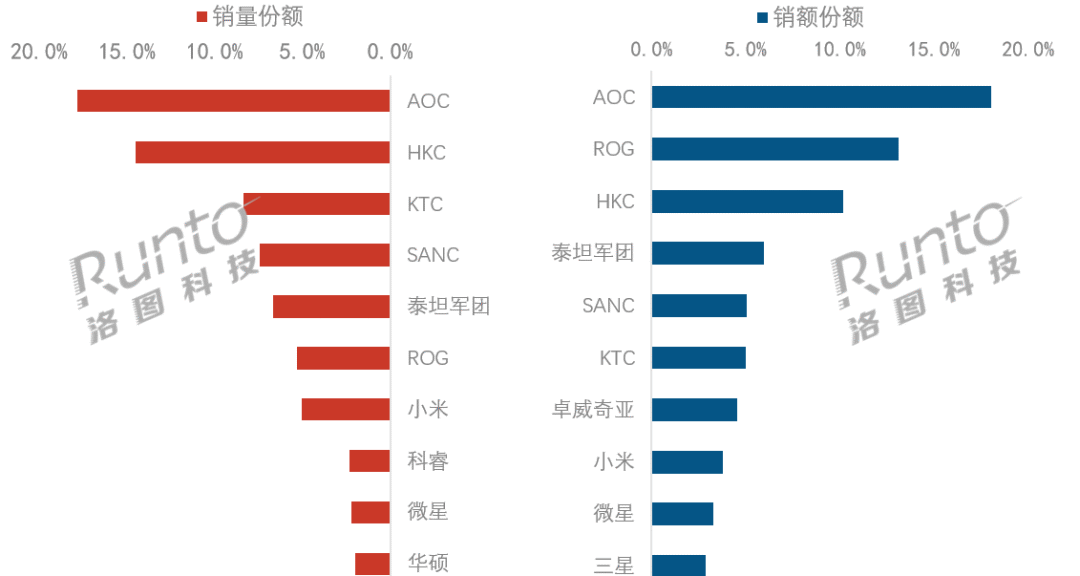 上半年电竞显示器量额下滑:TOP4集中度缩水4.4%，第一名还是它-视听圈