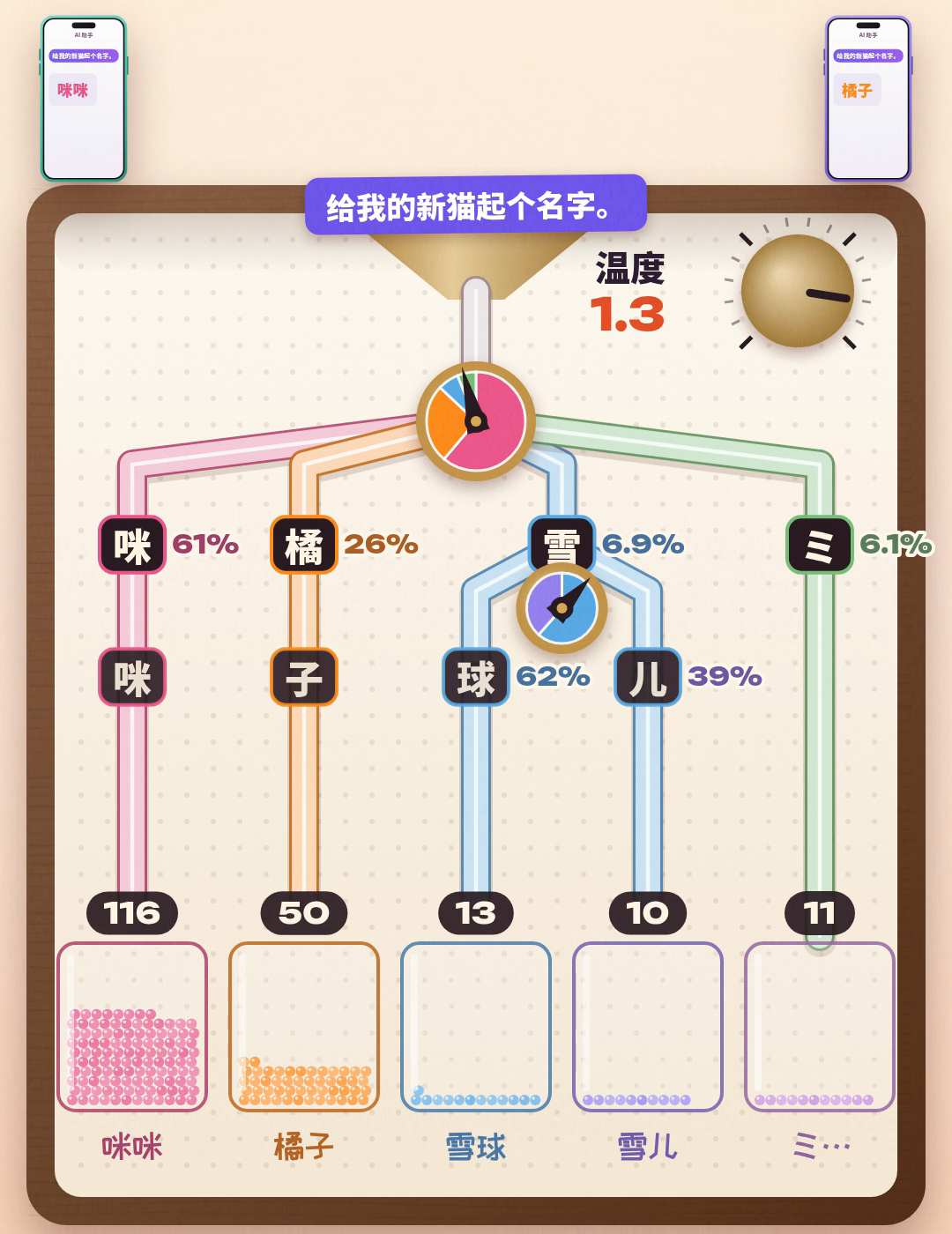 本地实验数据动画示意：温度 1.3 时，咪咪 116 次、橘子 50 次、雪球 13 次、雪儿 10 次、日文名字 11 次