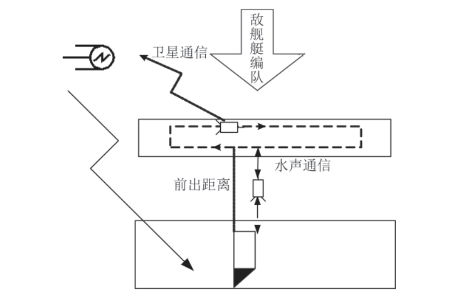 水下“有人/无人”作战平台协同运用方式探讨的图4