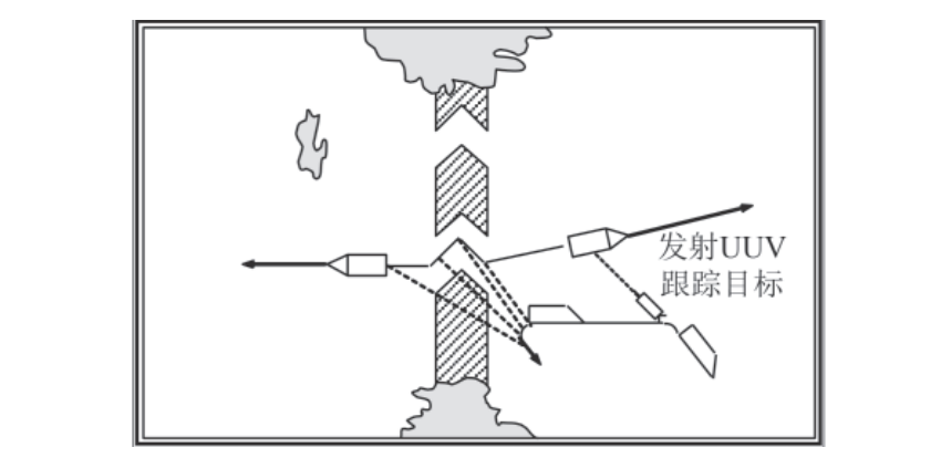 水下“有人/无人”作战平台协同运用方式探讨的图2