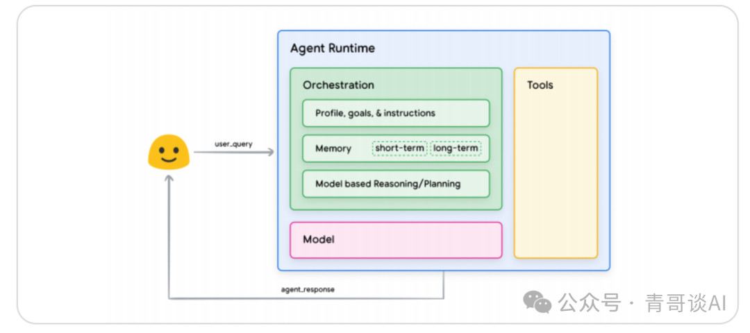 报告分享｜谷歌 AI Agent 白皮书宣告 2025 年迈入 Agent 时代(图4)