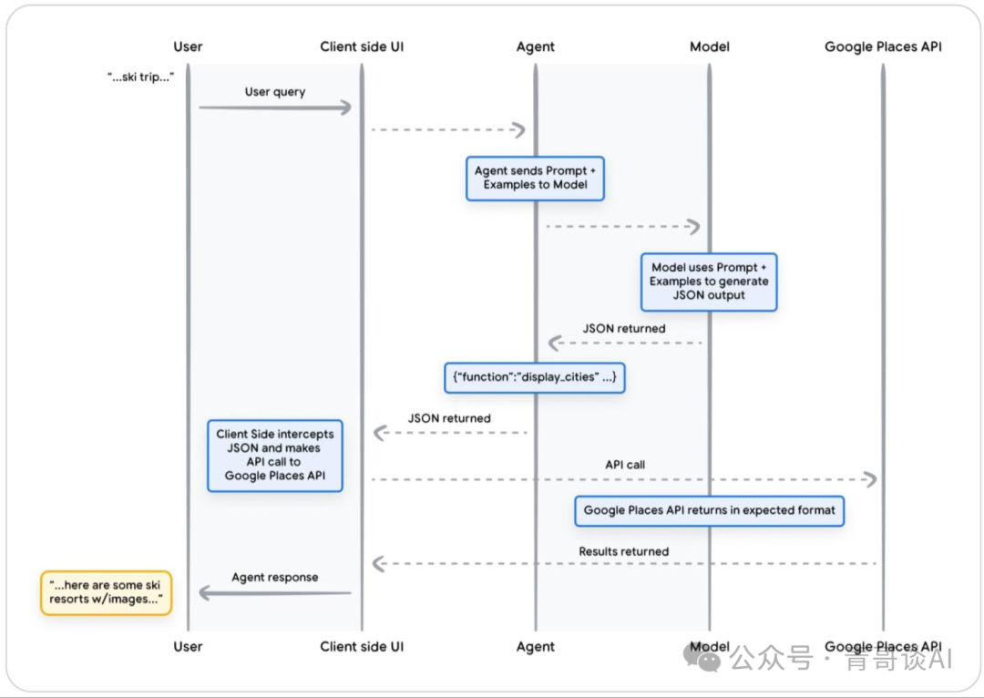 报告分享｜谷歌 AI Agent 白皮书宣告 2025 年迈入 Agent 时代(图15)