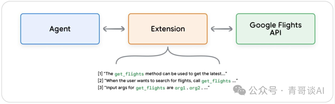 报告分享｜谷歌 AI Agent 白皮书宣告 2025 年迈入 Agent 时代(图8)