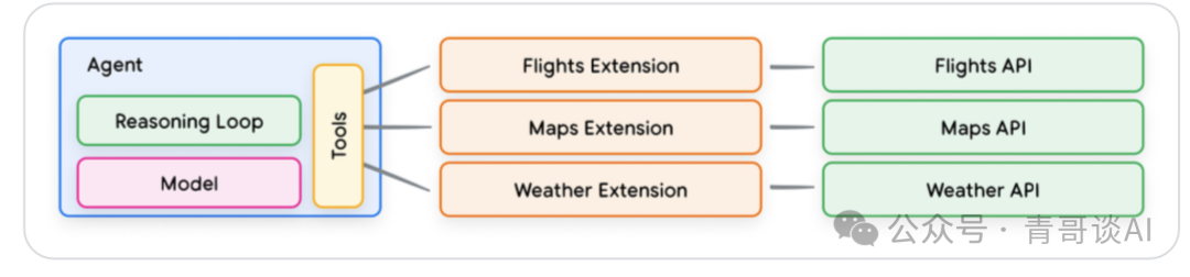 报告分享｜谷歌 AI Agent 白皮书宣告 2025 年迈入 Agent 时代(图9)