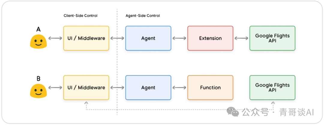 报告分享｜谷歌 AI Agent 白皮书宣告 2025 年迈入 Agent 时代(图13)
