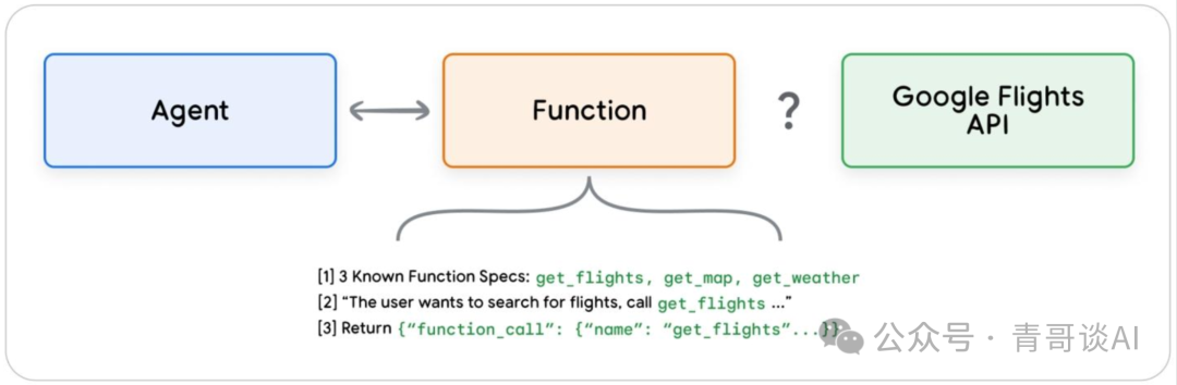 报告分享｜谷歌 AI Agent 白皮书宣告 2025 年迈入 Agent 时代(图12)