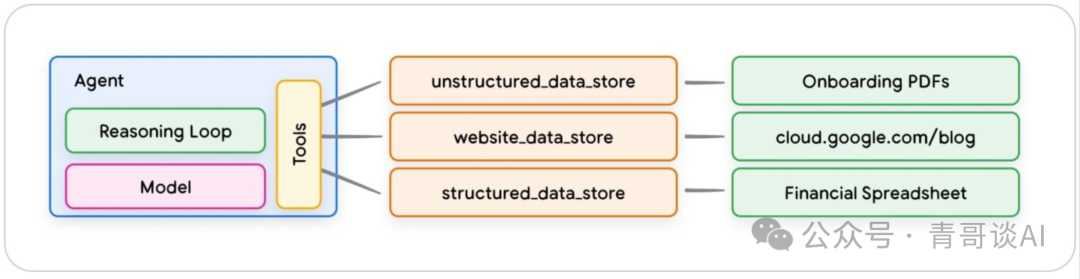 报告分享｜谷歌 AI Agent 白皮书宣告 2025 年迈入 Agent 时代(图20)
